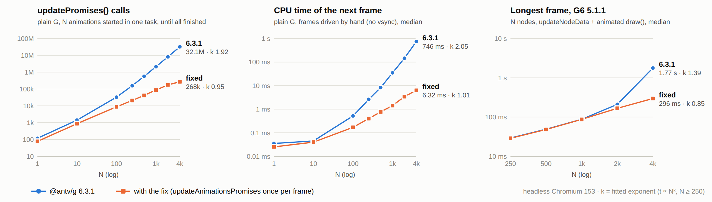 Log–log plots against N. updatePromises calls: 32.1M at N=4000 before (k 1.92), 268k after (k 0.95). CPU time of the next frame: 746 ms (k 2.05) against 6.32 ms (k 1.01). Longest frame with G6 5.1.1: 1.77 s against 296 ms.