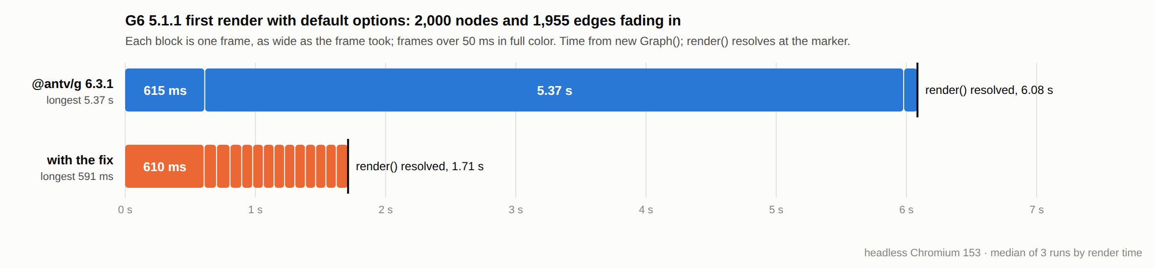 Frame timeline of a G6 first render, 2,000 nodes and 1,955 edges. 6.3.1: a 615 ms frame, then a 5.37 s frame; render() resolves at 6.08 s. This PR: a 610 ms frame, then about a dozen 70–90 ms frames of the fade-in; render() resolves at 1.71 s.