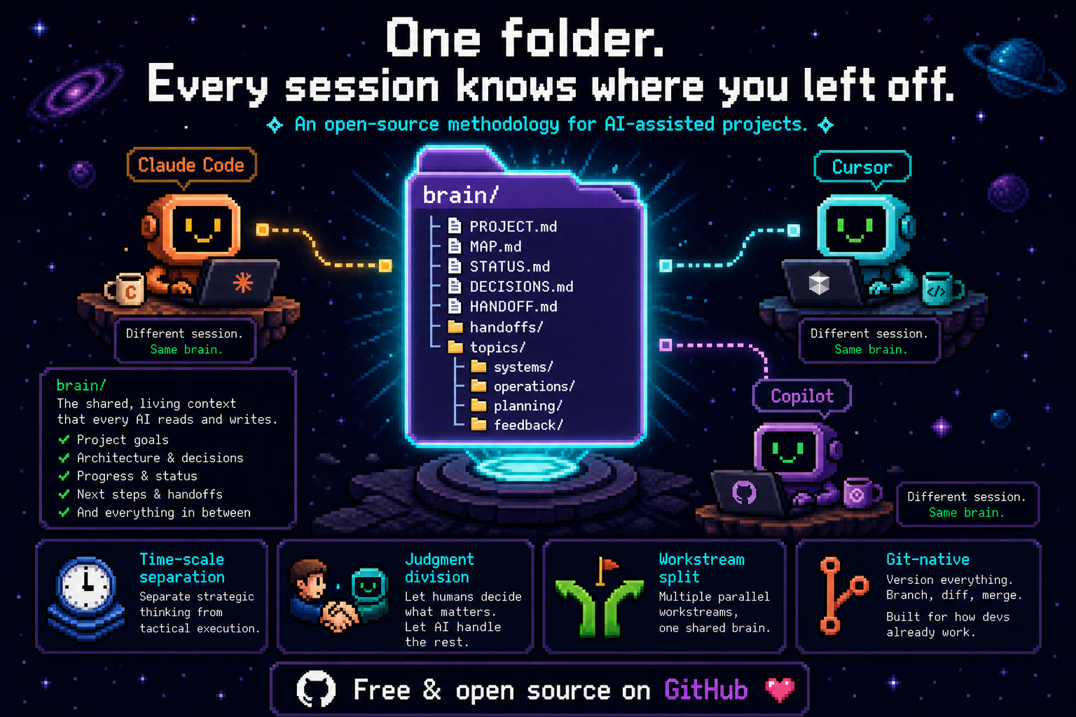 One folder. Every session knows where you left off.