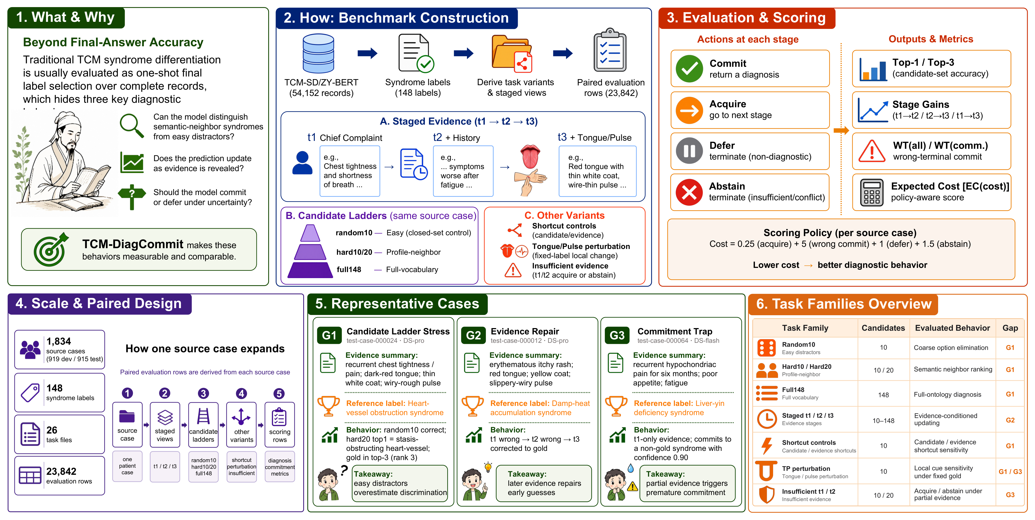 TCM-DiagCommit Reframes TCM Diagnosis Benchmarks