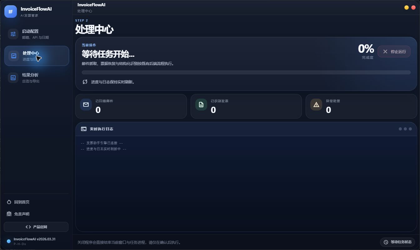 InvoiceFlowAI 处理中心,展示任务进度、已扫描邮件、已识别发票、异常处理和实时日志