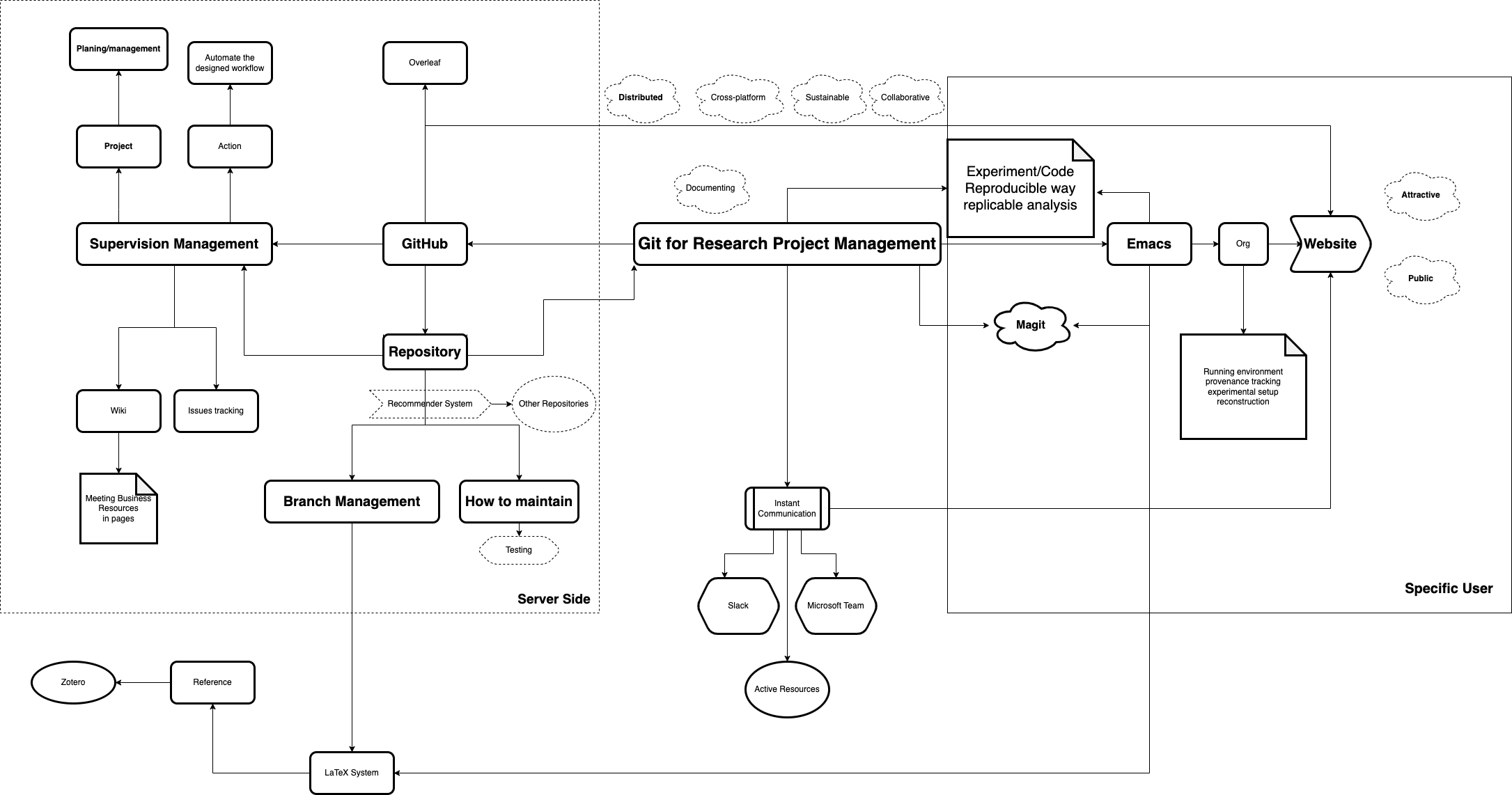 ./site-lisp/figure/Git-for-research-project.png