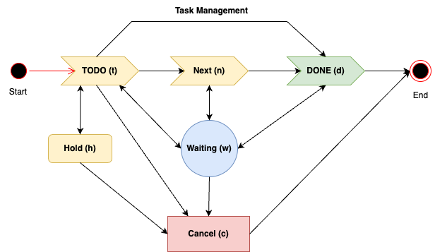 ./site-lisp/figure/TaskManagement.png