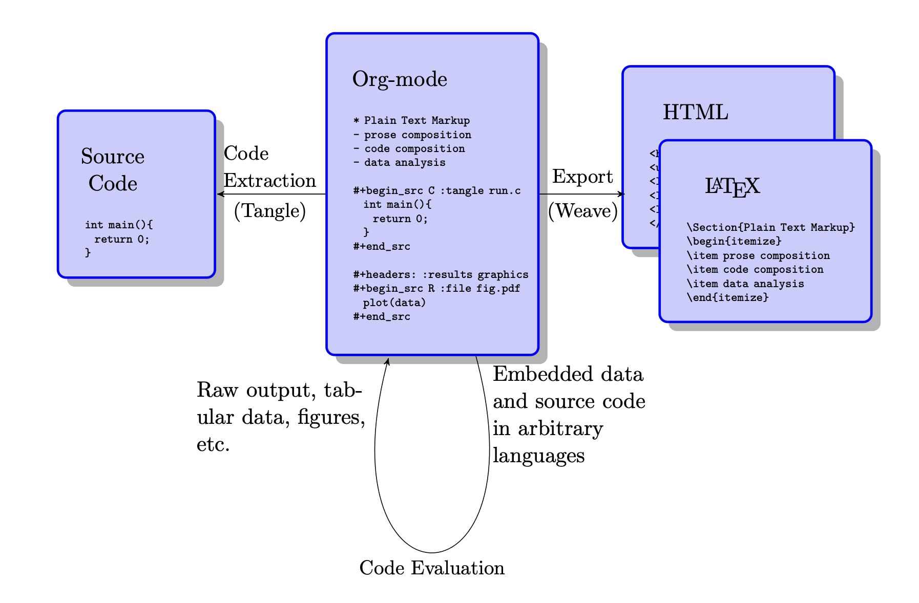 ./site-lisp/figure/literate-programming.png