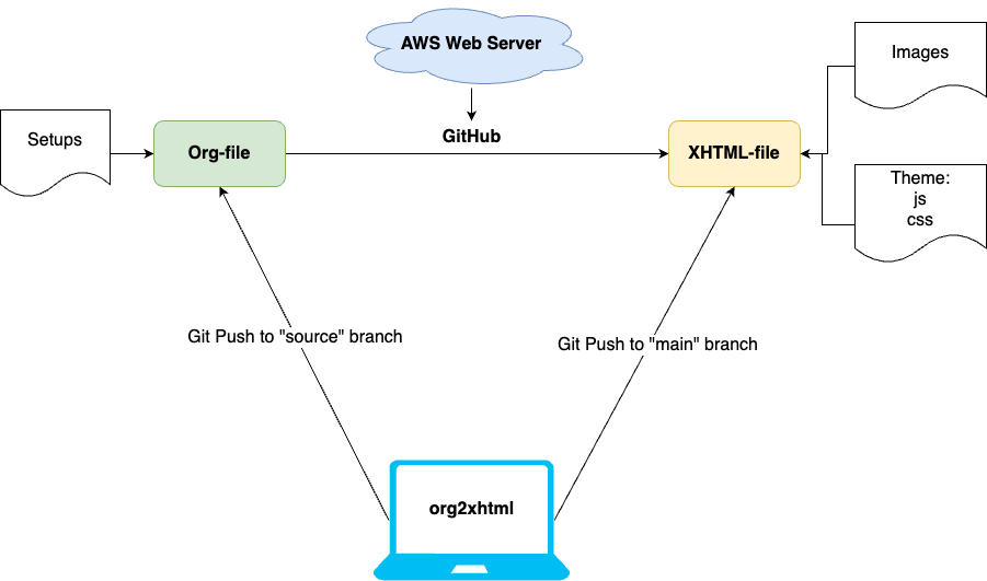 ./site-lisp/figure/org2xhtml.png