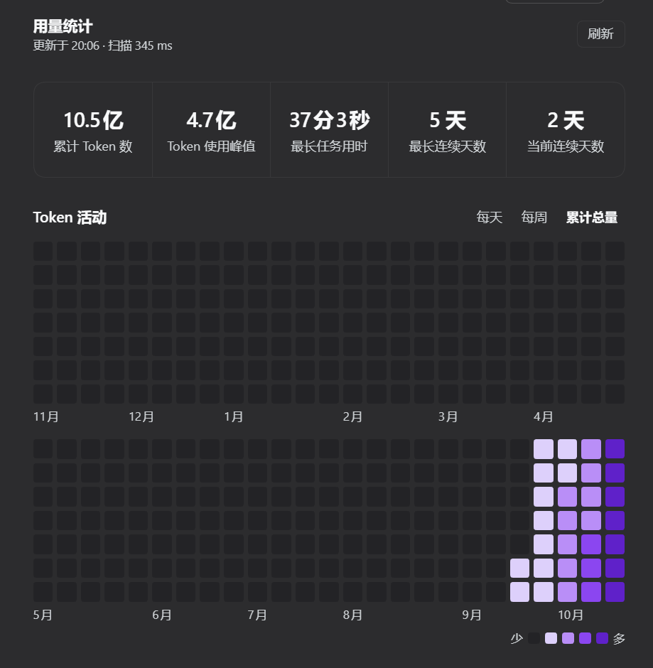 用量概览:五个累计数字与一年的活动热力图