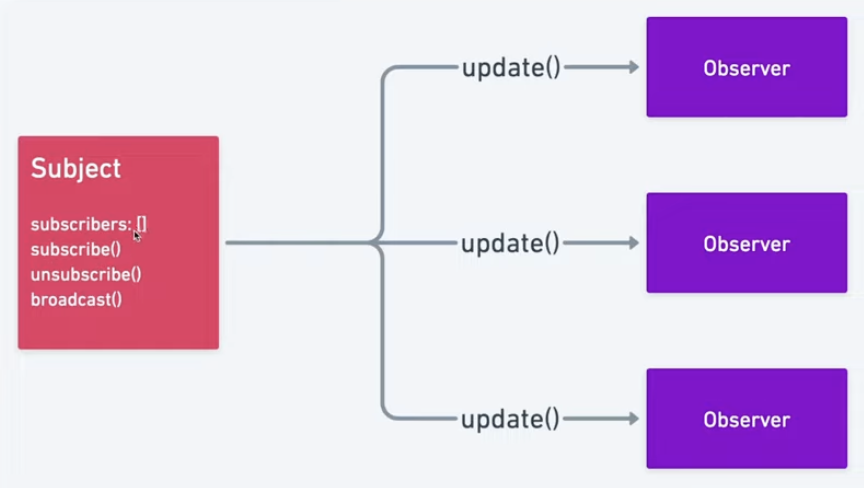 Observer Pattern