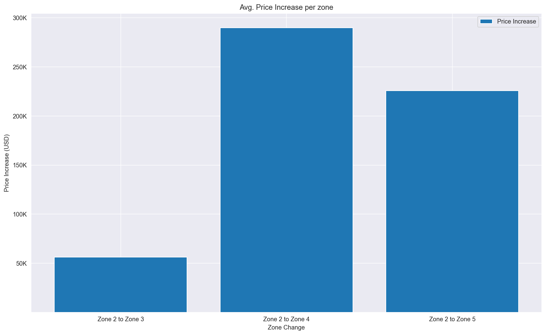 zone_price_increase.png