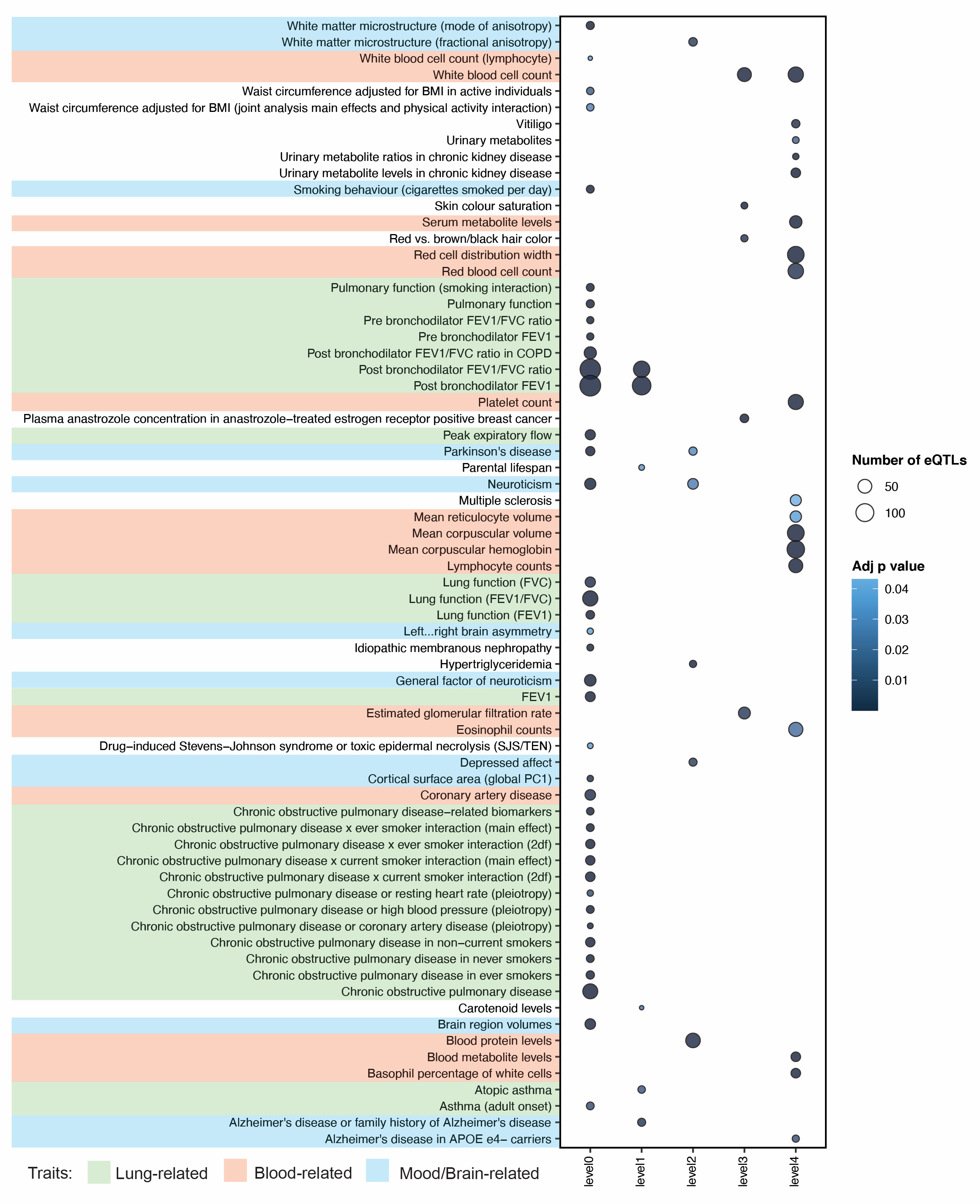 Network analysis identified co-occuring conditions that are associated with COPD