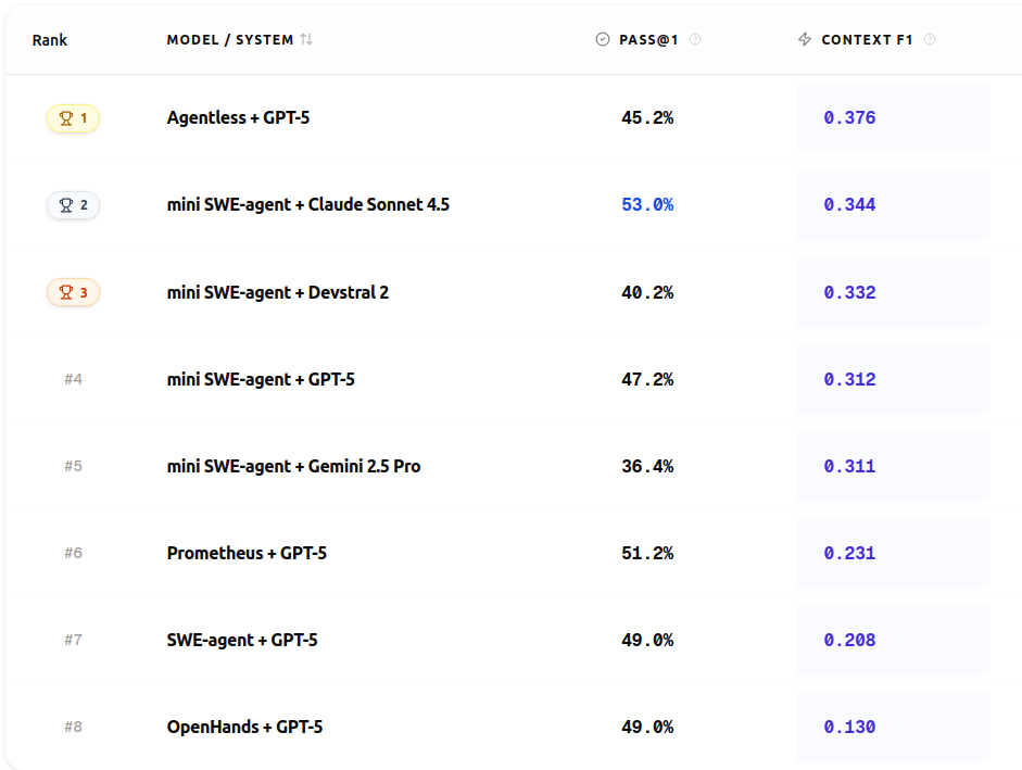 ContextBench Leaderboard