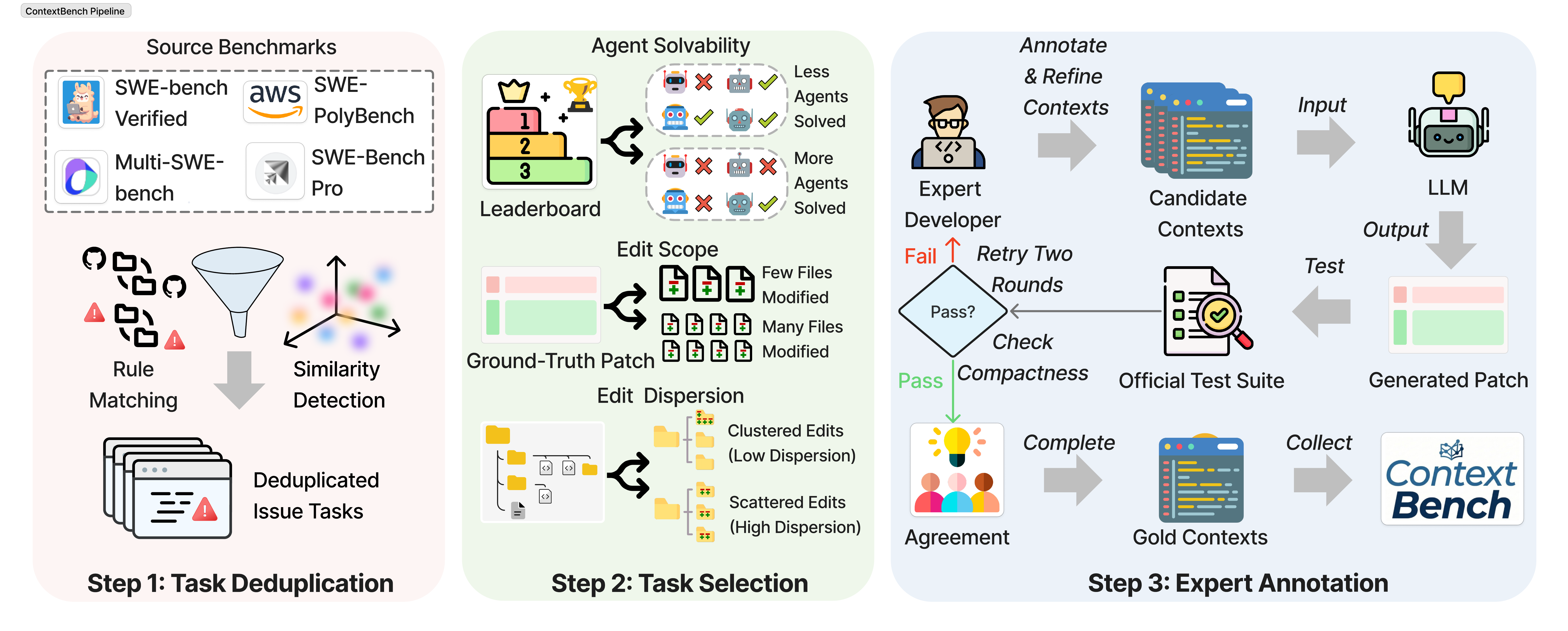 ContextBench Pipeline