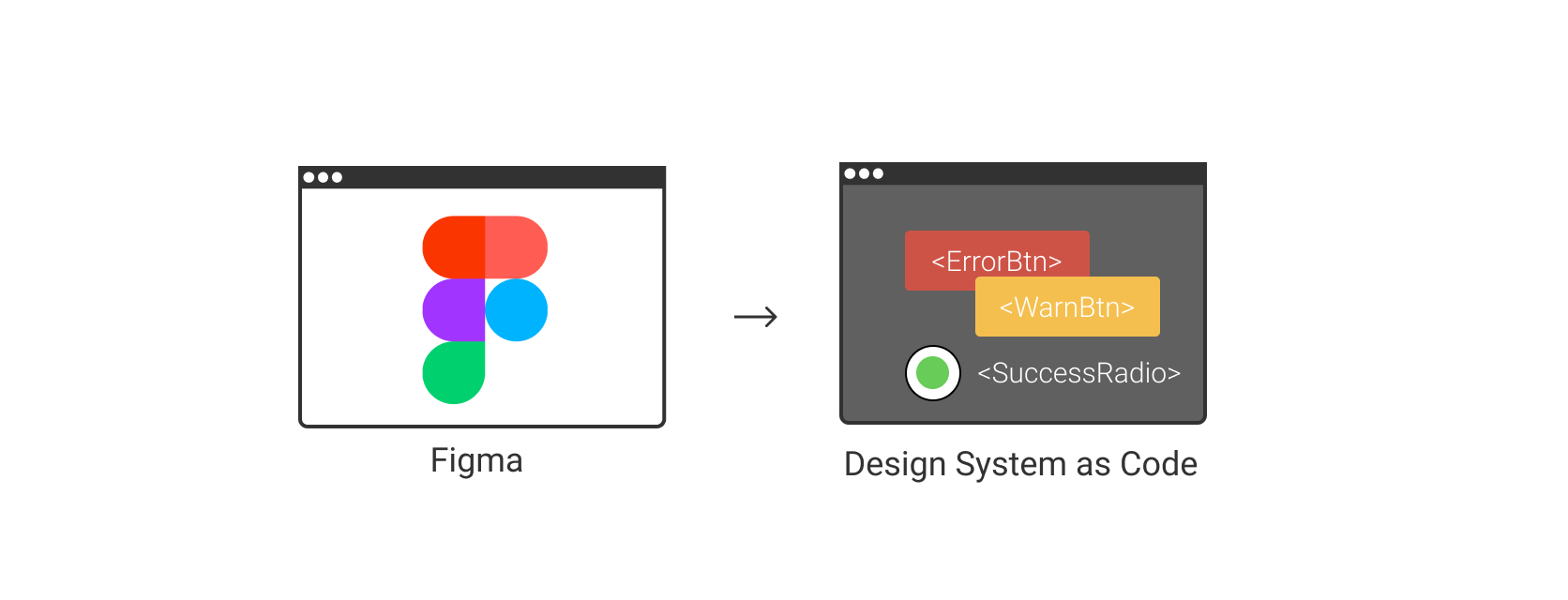 The Figma-Low-Code Design System process