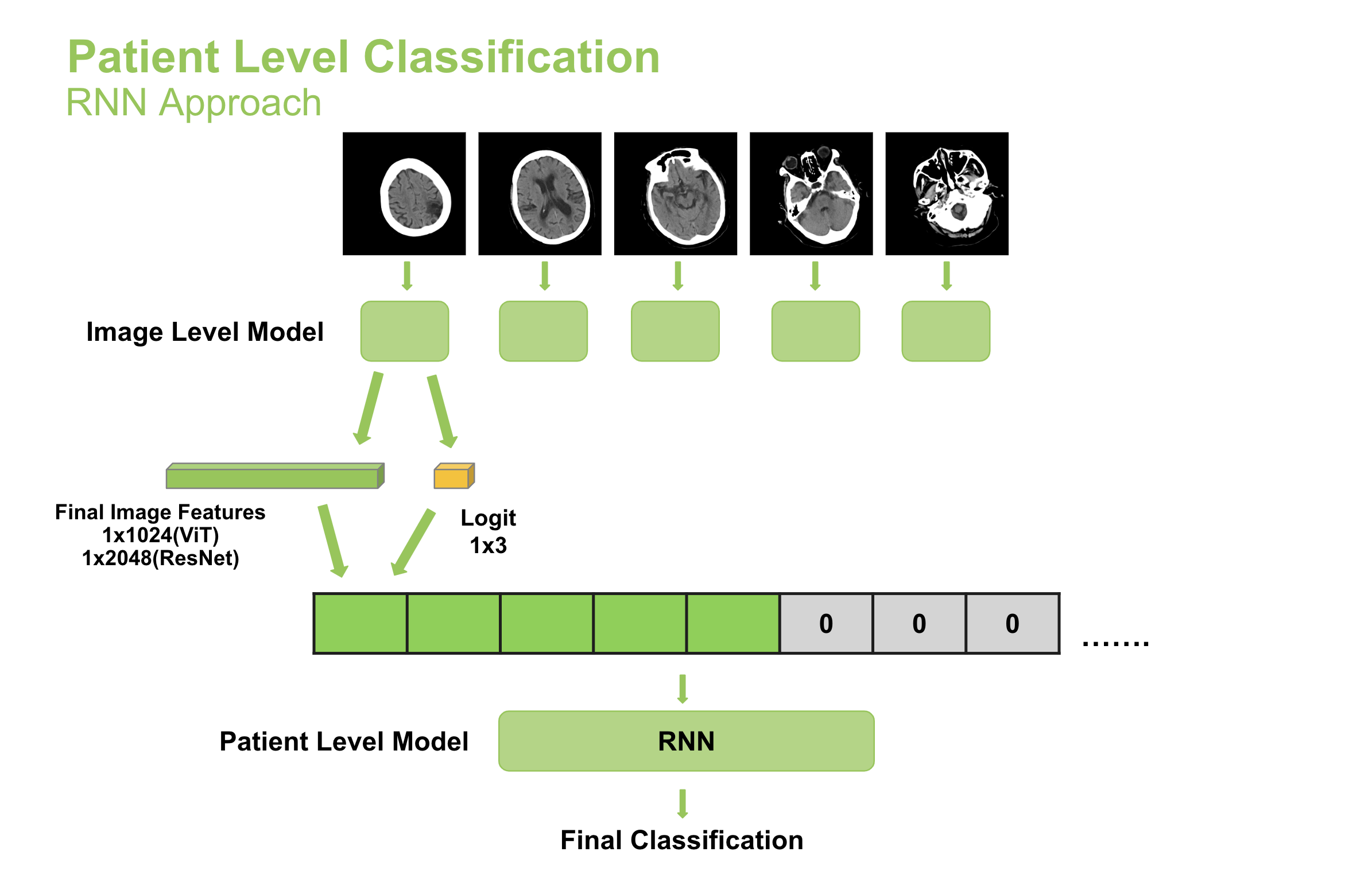 RNN Architecture