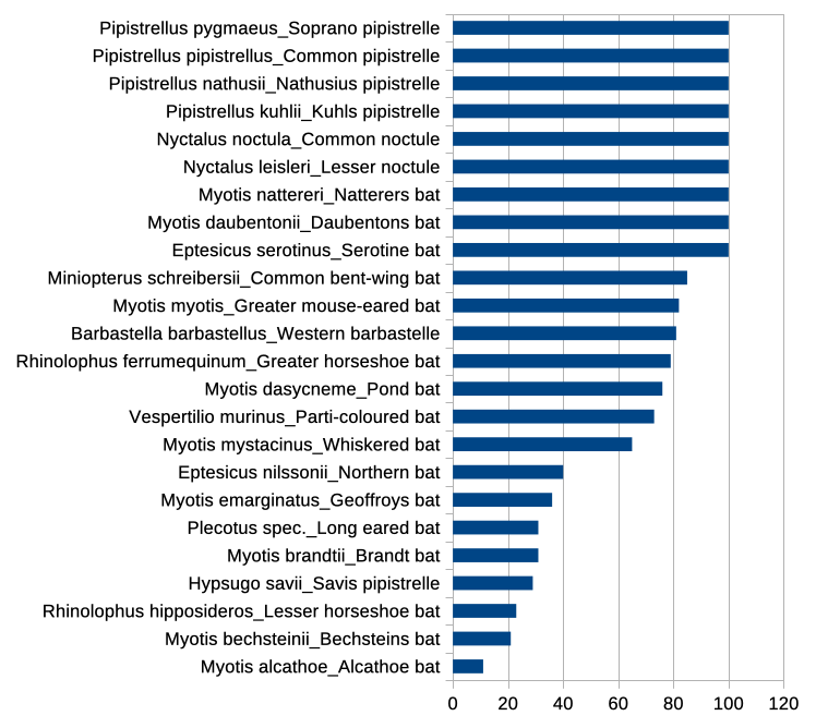 Samples per species 