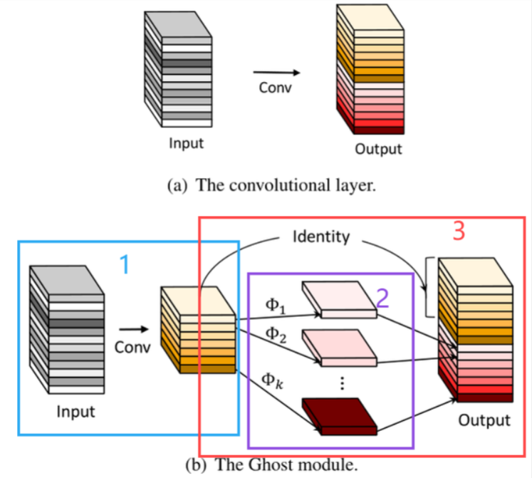 GhostNet - Evan2you's Paper Notes