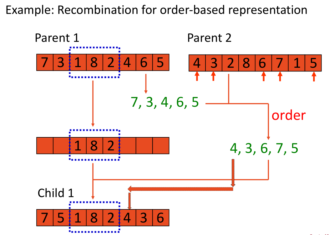 recombination