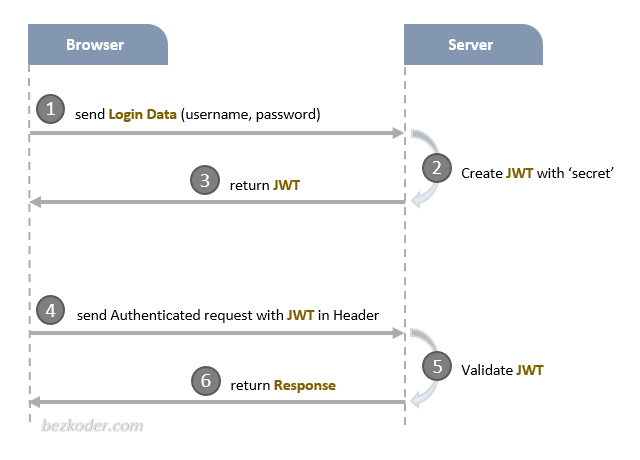 Token Based Authentication