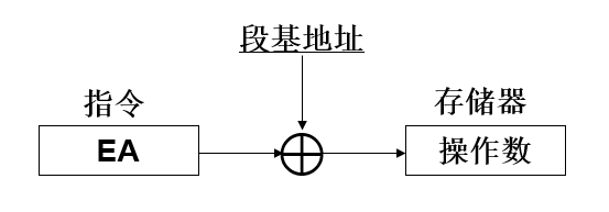 直接寻址