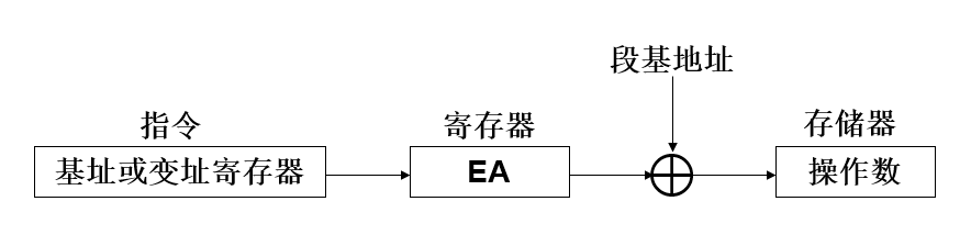 寄存器间接寻址