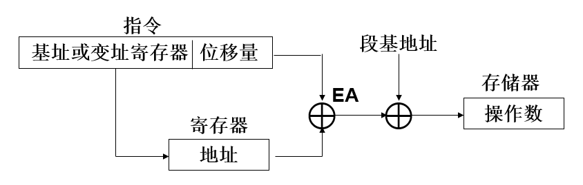 寄存器相对寻址