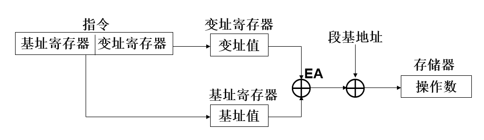 基址变址寻址