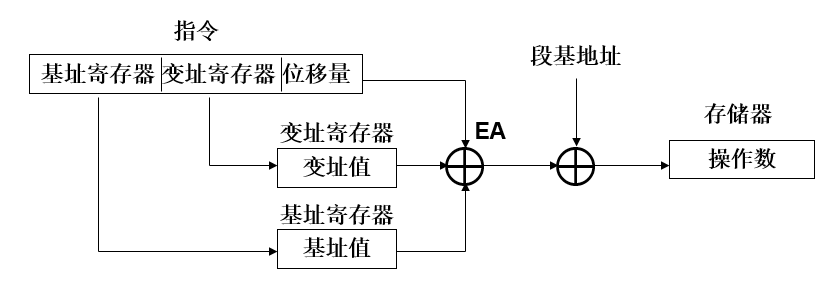 相对基址变址寻址