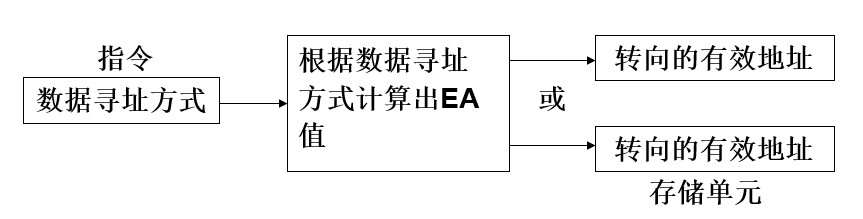 段内间接寻址