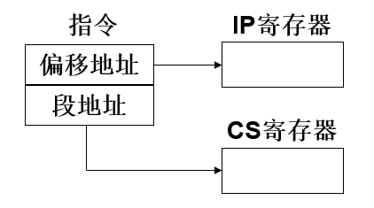 段间直接寻址