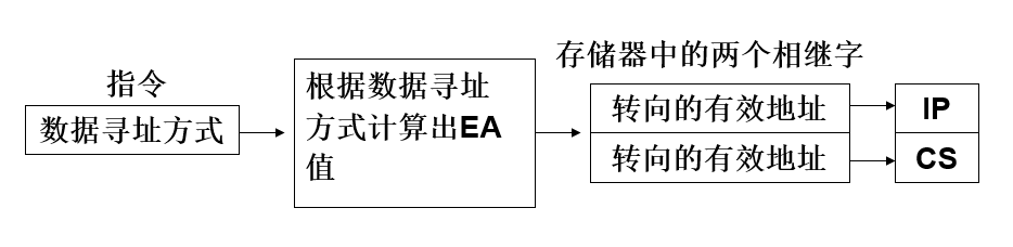 段间间接寻址