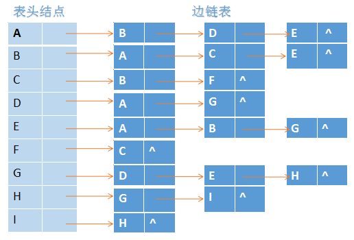 邻接表