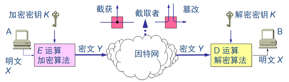 对称加密