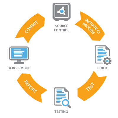 Continuous Integration