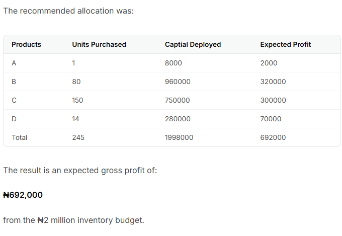 How Should a Distributor Spend ₦2 Million on Inventory?