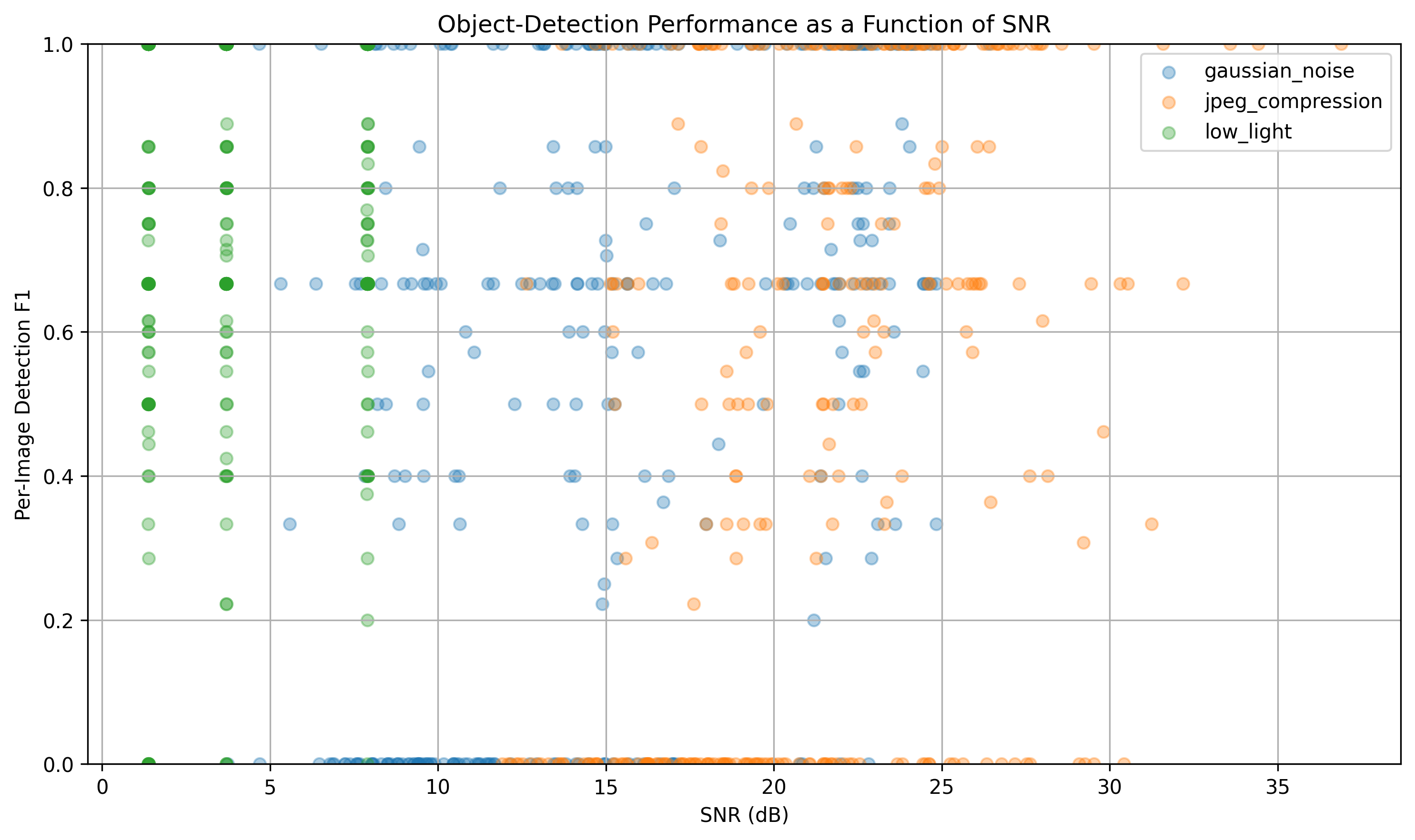 Robust Feature Matching, Segmentation & Detection for PASCAL VOC Images under Noise, JPEG & Low Light