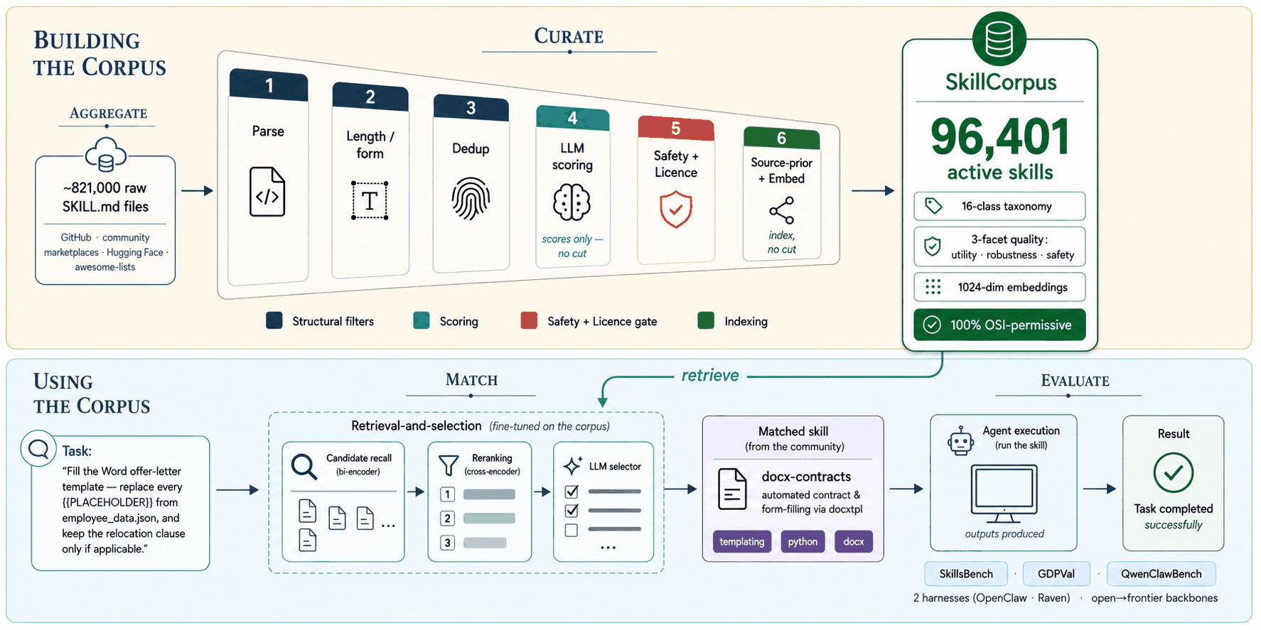 SkillCorpus: curated skills are matched to a task and injected into an agent before execution