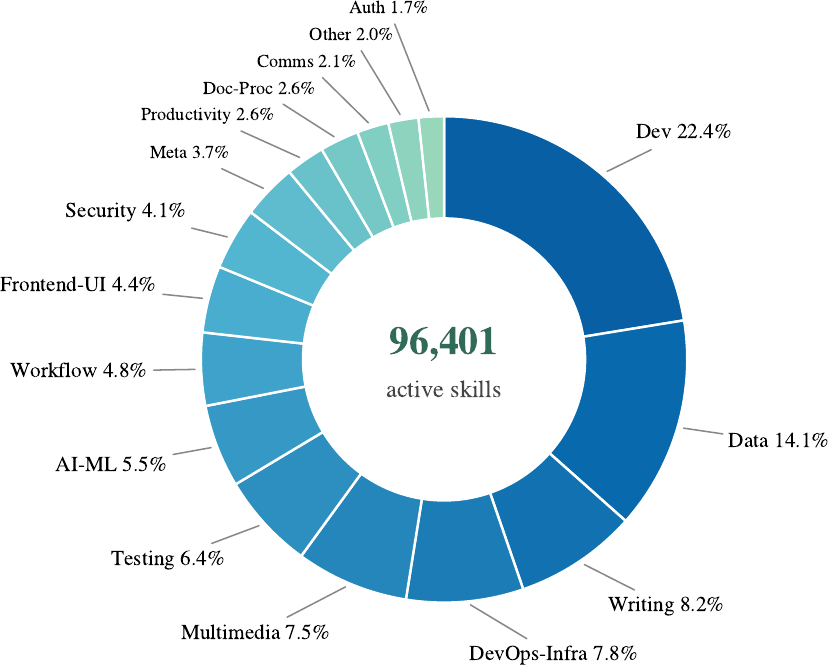 16-class distribution over the 96,401 active skills