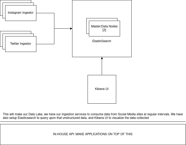 Minmal Architecture