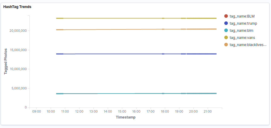 Linechart