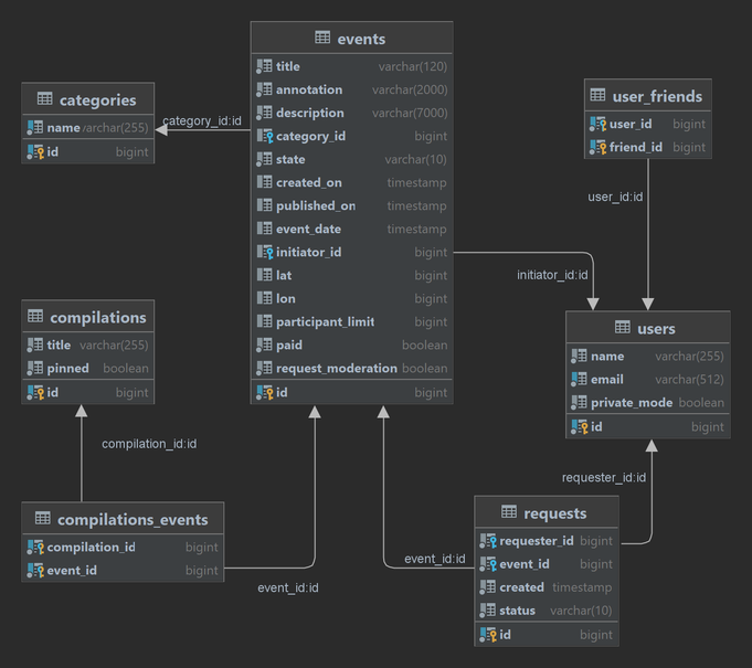 Service/data Integration In Java GitHub - EvgeniPolyakov/java-explore-with-me · GitHub