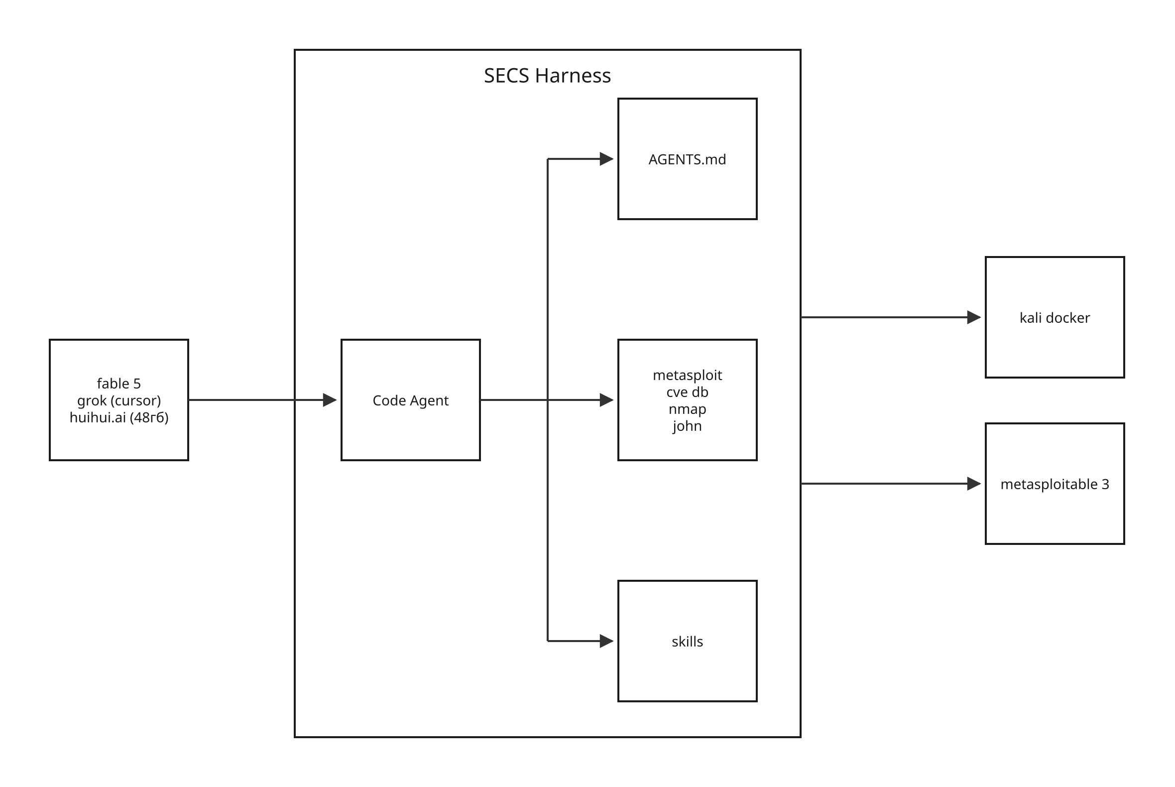 High-level SECS architecture: an AI coding agent on the developer host (the SECS Harness), governed by the AGENTS.md prompt and equipped with Agent Skills and a security toolchain (Metasploit, CVE data, nmap, John the Ripper), driving isolated targets - a Kali docker container and the local Metasploitable 3 lab