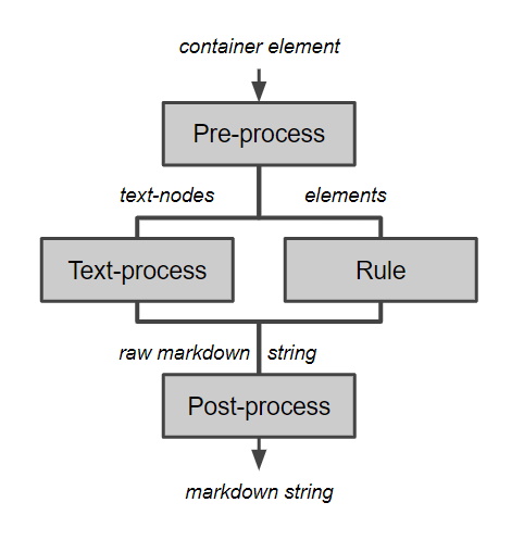 Rule-processes flowchart