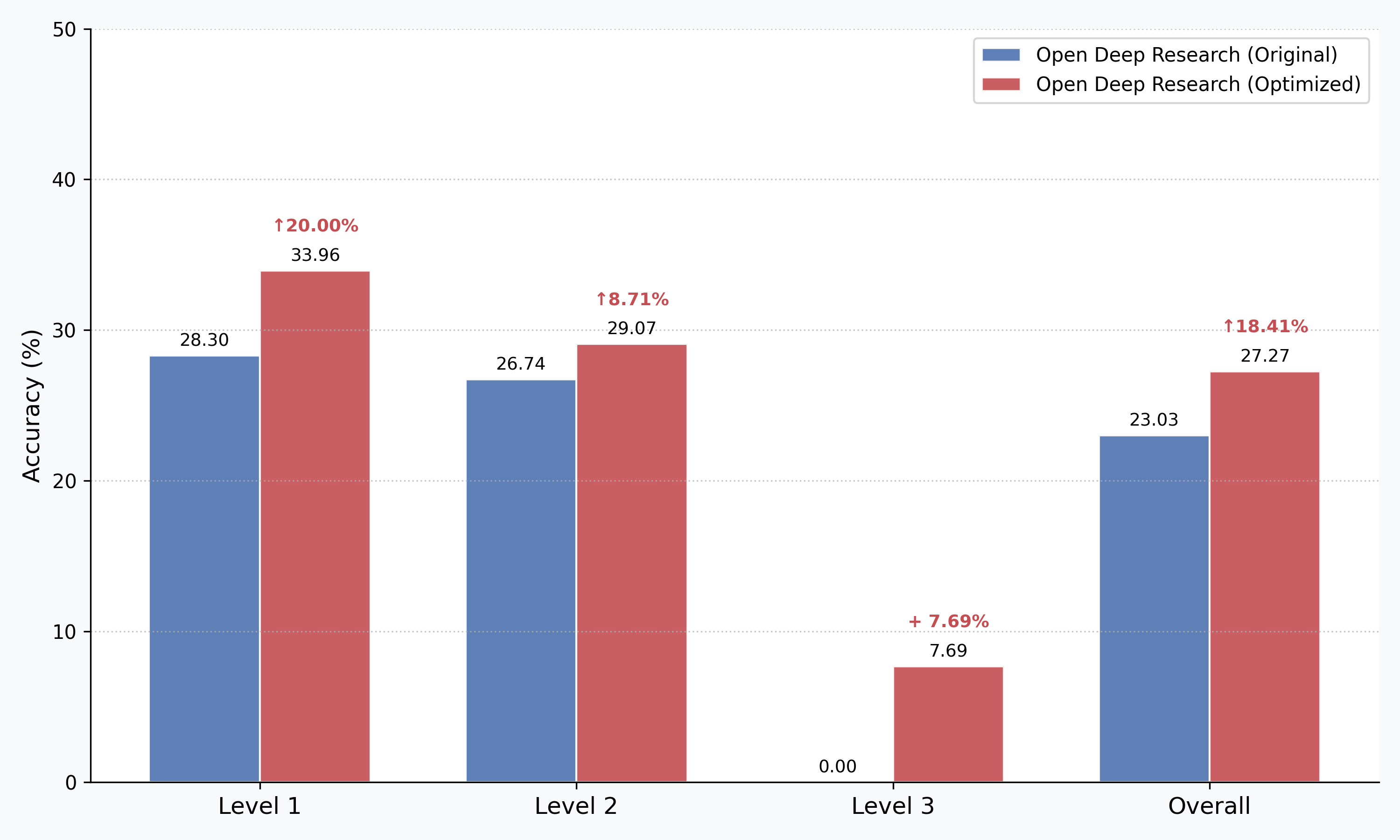 Open Deep Research Optimization