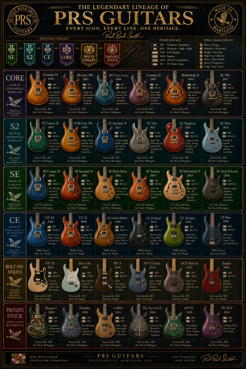 Vintage PRS Guitar Lineage Poster generated image example
