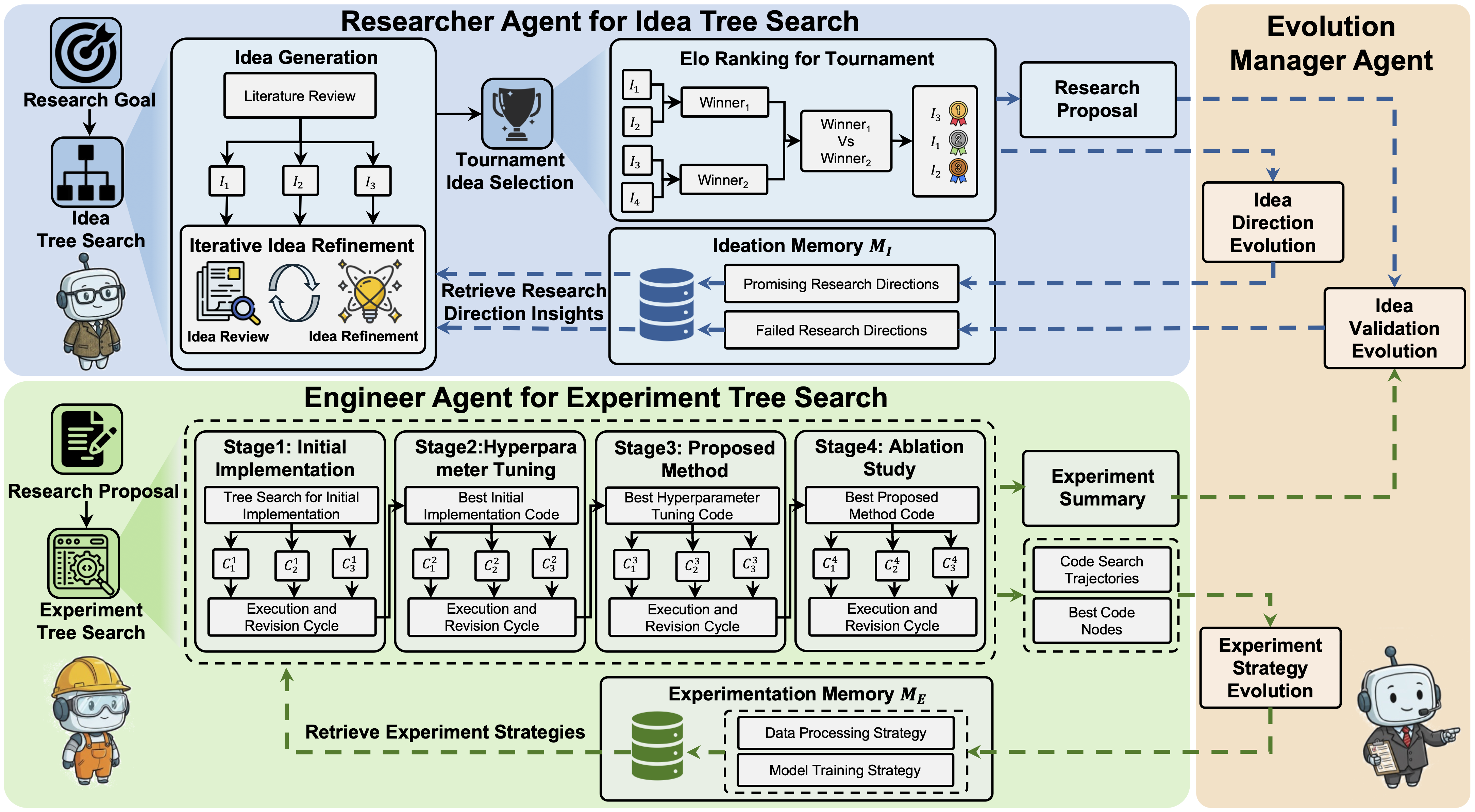 EvoScientist Framework