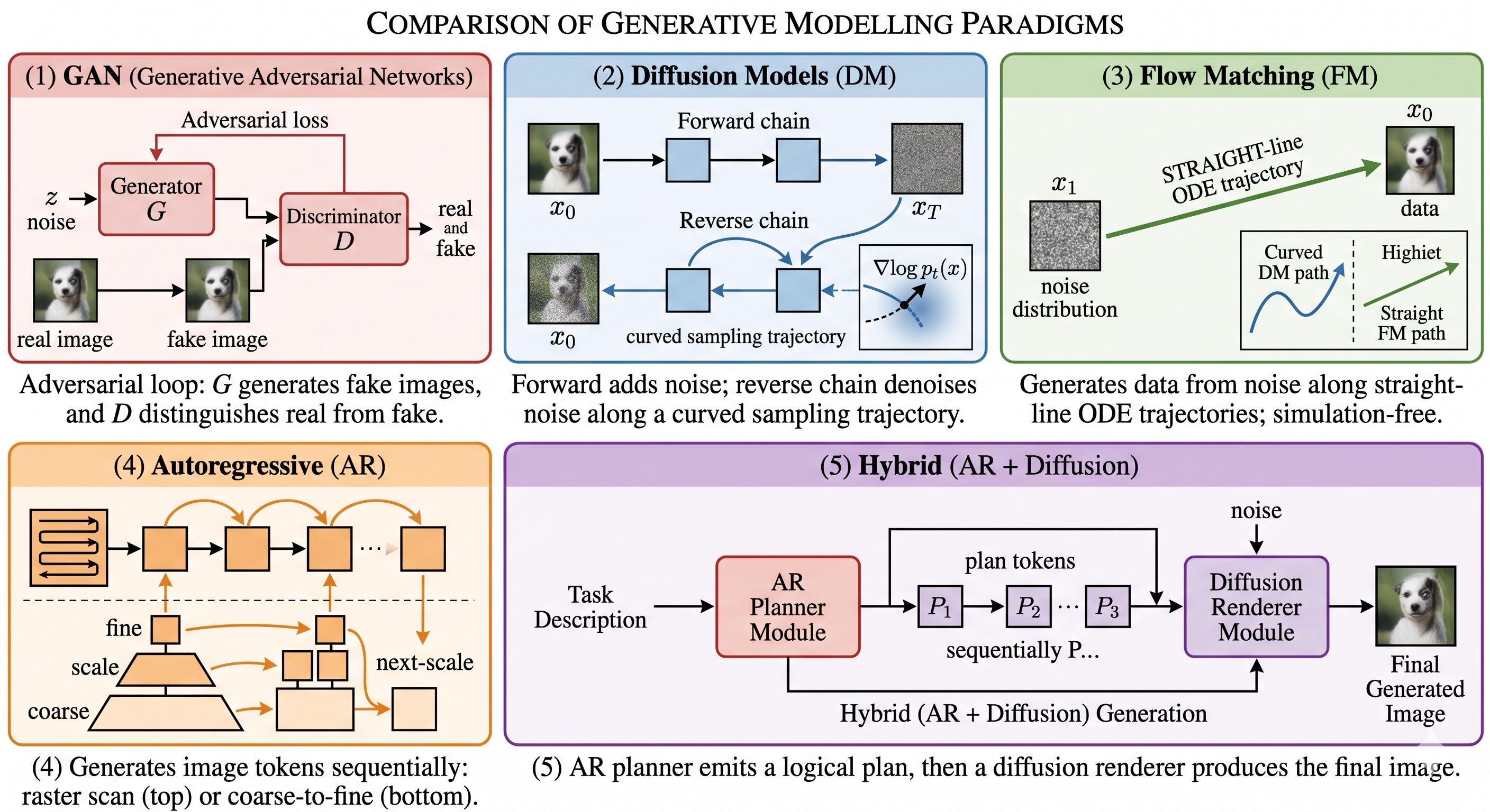 Modeling paradigms