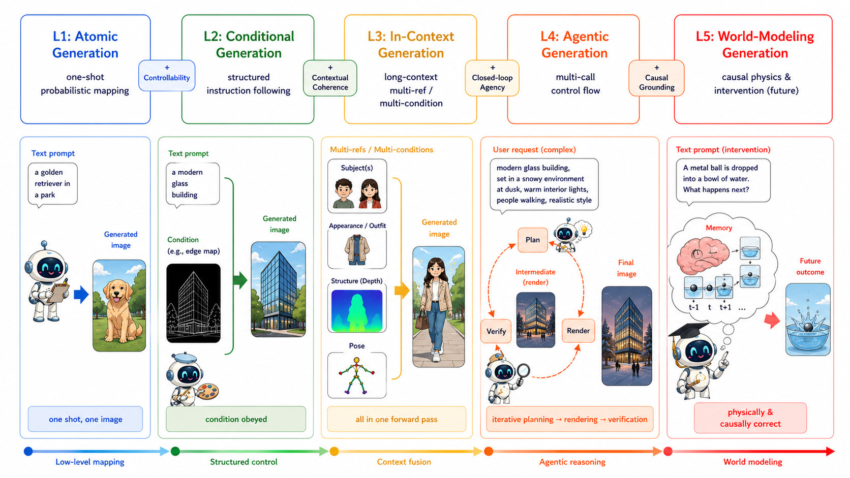 Five-level taxonomy of visual generation