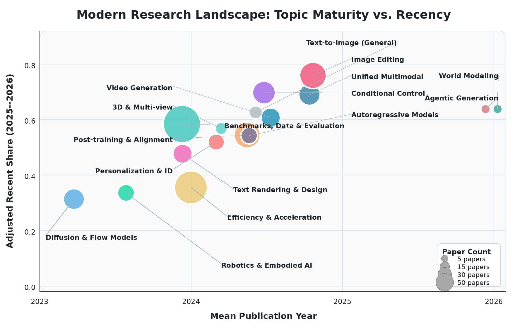 Research landscape
