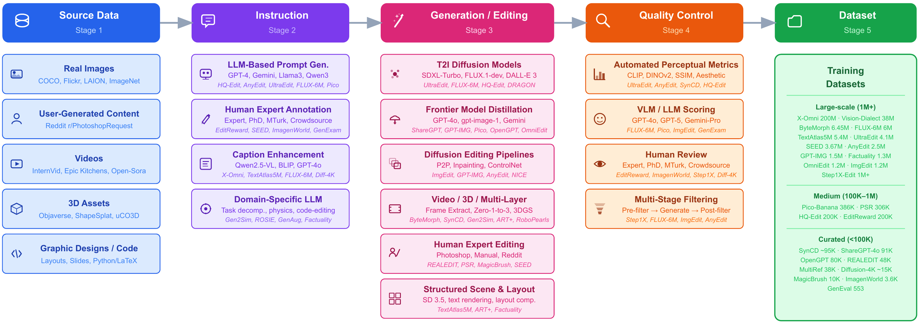 Data pipeline