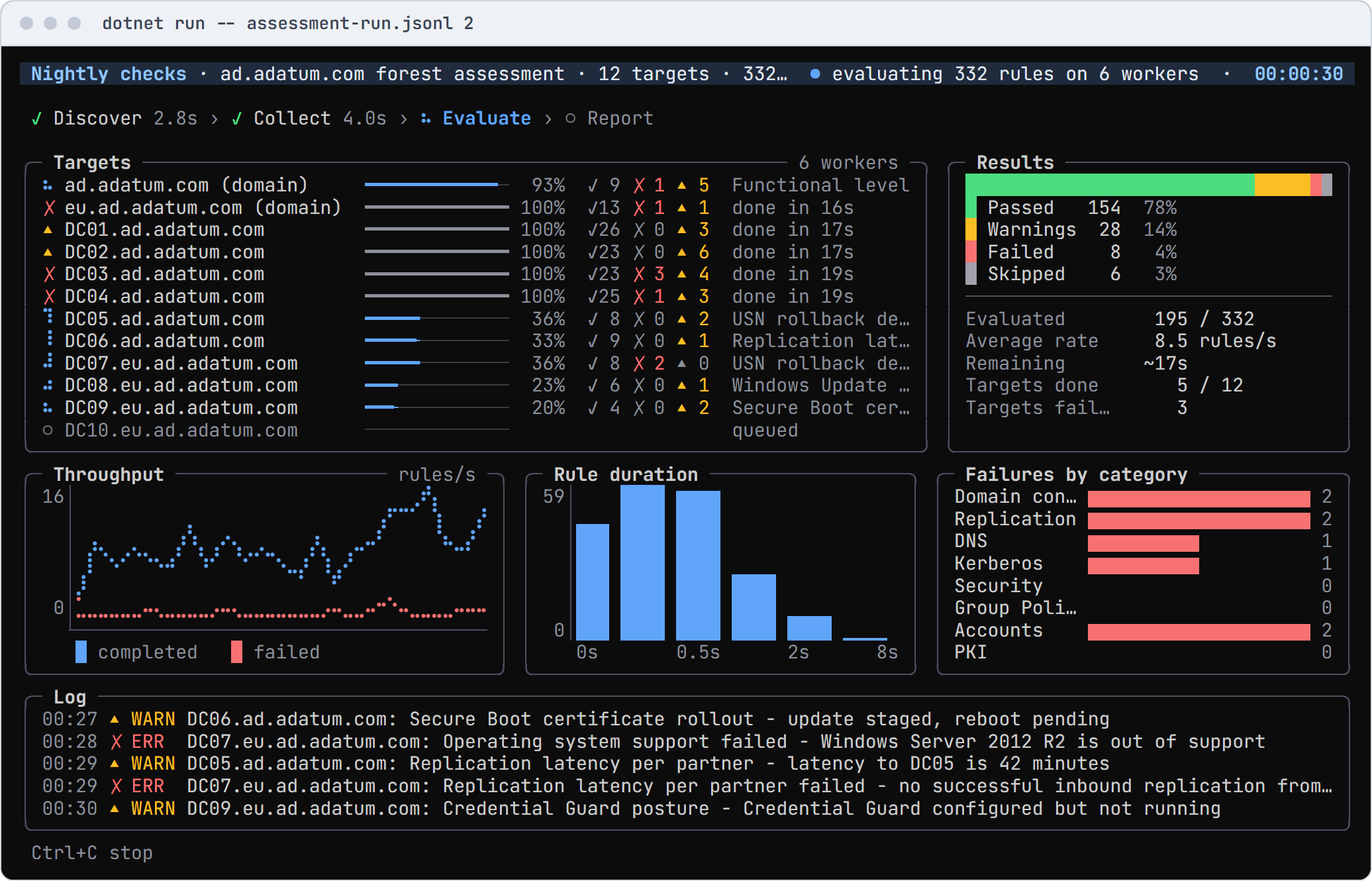 A live assessment dashboard: progress per target, a results summary, charts, failures by category and the log