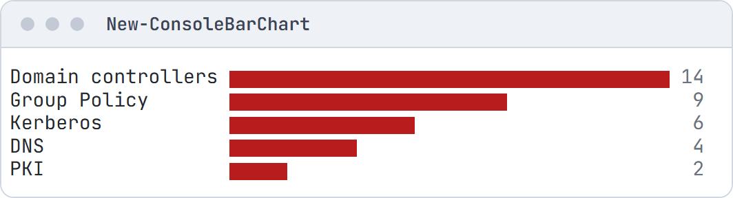A bar chart of failures by category